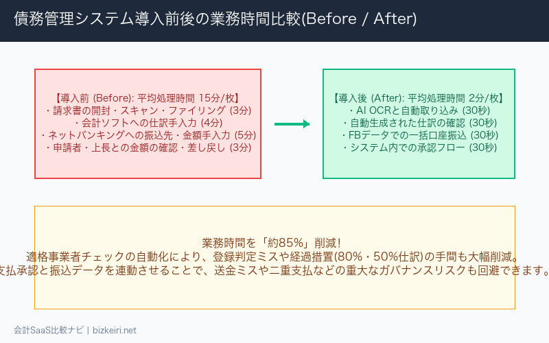 債務管理システム導入前後の業務ワークフロー比較