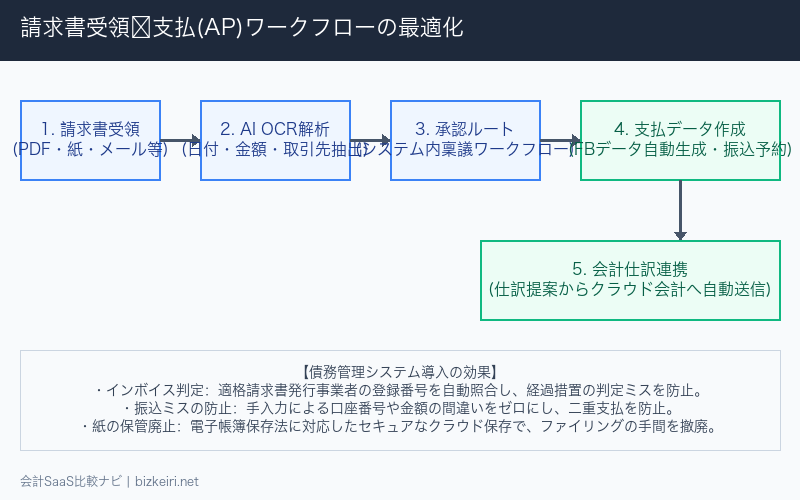 債務管理システム選定の主要5軸