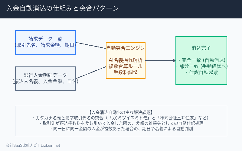 請求書データと銀行明細のマッチング消込フロー