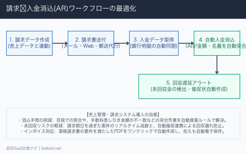 売上・請求管理システム導入による業務フローの比較