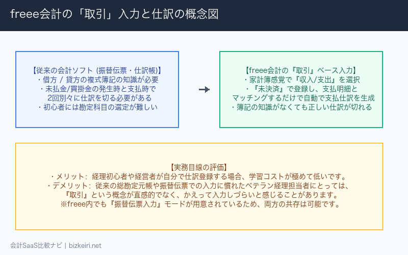 freee会計の取引入力と自動仕訳の概念