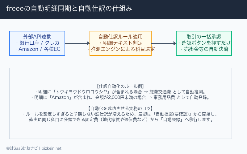 自動で経理による明細同期と自動仕訳ルール