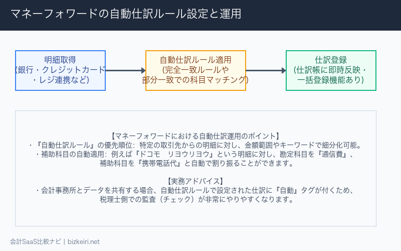 仕訳ルールの一括登録と自動適用ルール